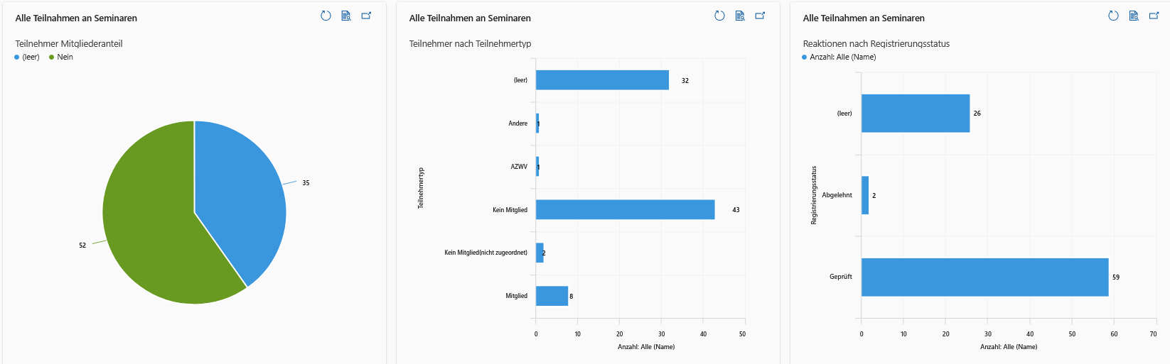 Dashboards mit Registrierungen nach Seminartyp, Gebühr und Status