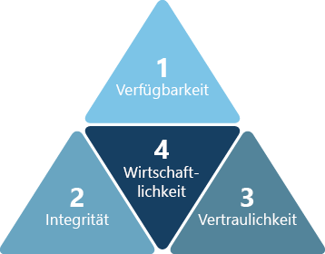 IT-Hauptziele als Bestandteil der Cloud-Strategieberatung 