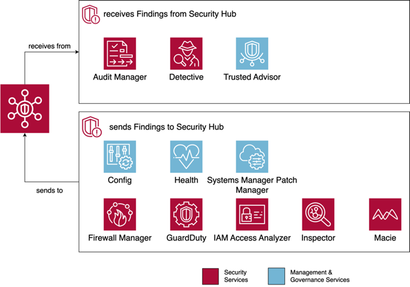 Die effiziente Einsicht und Bearbeitung der Security Incidents bzw. des Sicherheitsstatus ist essenziell für den Betrieb von Cloud-Services in Amazon Web Services. Hier hilft der AWS Security Hub enorm und führt zu einer sicheren AWS-Umgebung. Wollen auch Sie ihre AWS Security verbessern oder überlegen auf die Cloud-nativen Security Services von AWS umzusteigen? Gerne helfen wir Ihnen dabei.