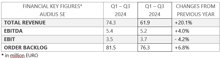 Financial Key figures