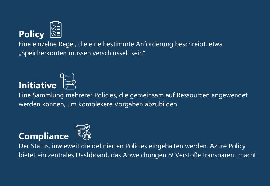 Infografik mit drei Begriffserklärungen, jeweils mit Icon versehen. Erster Begriff "Policy": Eine einzelne Regel, die eine bestimmte Anforderung beschreibt, etwa "Speicherkonten müssen verschlüsselt sein". Zweiter Begriff "Initiative": Eine Sammlung mehrerer Policies, die gemeinsam auf Ressourcen angewendet werden können, um komplexere Vorgaben abzubilden. Dritter Begriff "Compliance": Der Status, inwieweit die definierten Policies eingehalten werden. Azure Policy bietet ein zentrales Dashboard, das Abweichungen und Verstöße transparent macht.