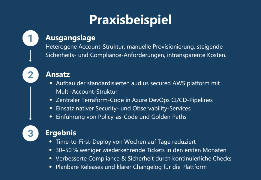 Infografik zum Praxisbeispiel Platform Engineering: Dreistufiger Ablauf mit nummerierten Kreisen und Pfeilen. Schritt 1 - Ausgangslage: Heterogene Account-Struktur, manuelle Provisionierung, steigende Sicherheits- und Compliance-Anforderungen, intransparente Kosten. Schritt 2 - Ansatz: Aufbau der standardisierten audius secured AWS platform mit Multi-Account-Struktur, zentraler Terraform-Code in Azure DevOps CI/CD-Pipelines, Einsatz nativer Security- und Observability-Services, Einführung von Policy-as-Code und Golden Paths. Schritt 3 - Ergebnis: Time-to-First-Deploy von Wochen auf Tage reduziert, 30-50% weniger wiederkehrende Tickets in den ersten Monaten, verbesserte Compliance und Sicherheit durch kontinuierliche Checks, planbare Releases und klarer Changelog für die Plattform.