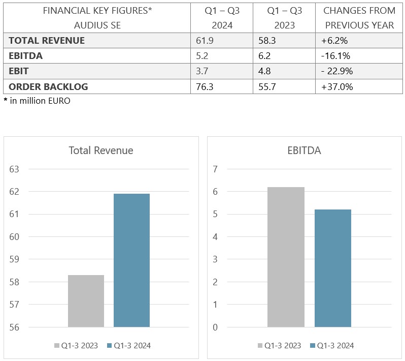 financial key figures Q1-3 2024