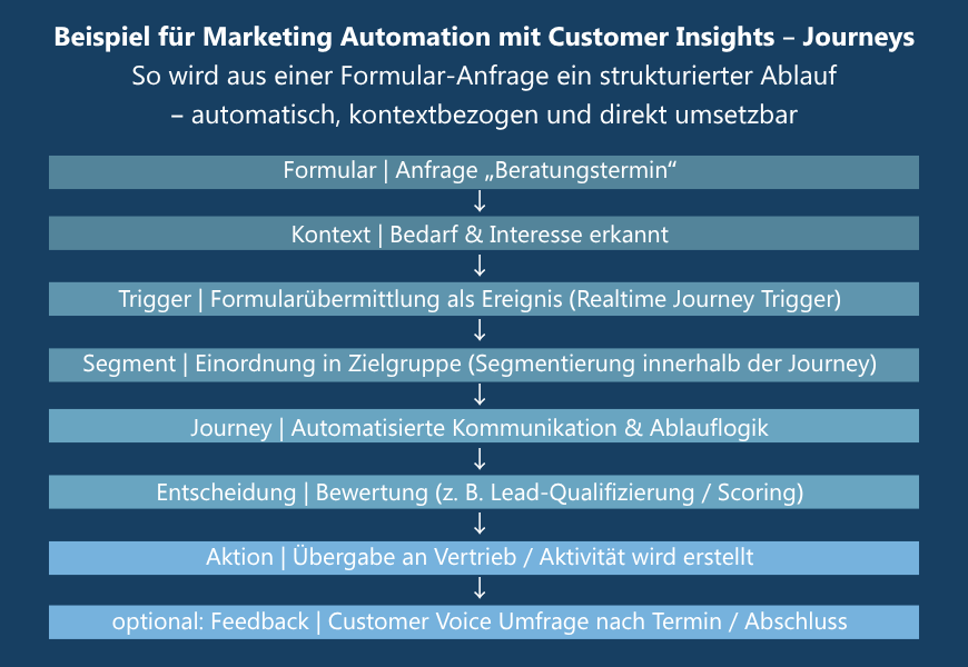 Marketing Automation mit Dynamics 365 Customer Insights – Journeys: Ablaufdiagramm zur automatisierten Lead-Qualifizierung – von der Formular-Anfrage über Kontextanalyse, Trigger, Segmentierung bis zur Übergabe an den Vertrieb und optionalem Feedback via Customer Voice.