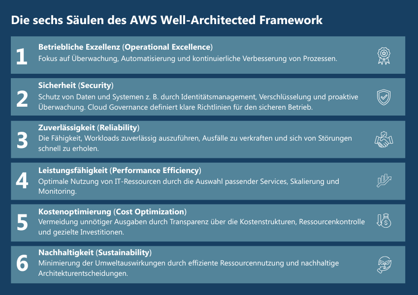 Infografik zu den sechs Säulen des AWS Well-Architected Framework auf dunkelblauem Hintergrund. Die Säulen sind in hellblauen Kacheln dargestellt und nummeriert von 1 bis 6:  Betriebliche Exzellenz (Operational Excellence) - Fokus auf Überwachung, Automatisierung und kontinuierliche Verbesserung von Prozessen. Icon: Medaille mit Stern. Sicherheit (Security) - Schutz von Daten und Systemen z. B. durch Identitätsmanagement, Verschlüsselung und proaktive Überwachung. Cloud Governance definiert klare Richtlinien für den sicheren Betrieb. Icon: Schutzschild. Zuverlässigkeit (Reliability) - Die Fähigkeit, Workloads zuverlässig auszuführen, Ausfälle zu verkraften und sich von Störungen schnell zu erholen. Icon: Händedruck. Leistungsfähigkeit (Performance Efficiency) - Optimale Nutzung von IT-Ressourcen durch die Auswahl passender Services, Skalierung und Monitoring. Icon: Geschwindigkeitsmesser. Kostenoptimierung (Cost Optimization) - Vermeidung unnötiger Ausgaben durch Transparenz über die Kostenstrukturen, Ressourcenkontrolle und gezielte Investitionen. Icon: Thermometer mit Dollarsymbol. Nachhaltigkeit (Sustainability) - Minimierung der Umweltauswirkungen durch effiziente Ressourcennutzung und nachhaltige Architekturentscheidungen. Icon: Hand mit Blatt." WiederholenClaude kann Fehler machen. Bitte überprüfen Sie die Antworten. Sonnet 4.5