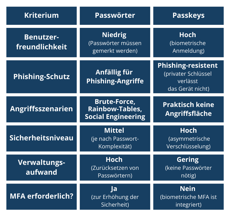 Vorteile Passkeys