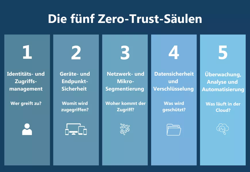 Infografik mit dem Titel "Die fünf Zero-Trust-Säulen", die fünf Sicherheitsbereiche in Spalten darstellt. Erste Säule "Identitäts- und Zugriffsmanagement": Wer greift zu? Zweite Säule "Geräte- und Endpunkt-Sicherheit": Womit wird zugegriffen? Dritte Säule "Netzwerk- und Mikro-Segmentierung": Woher kommt der Zugriff? Vierte Säule "Datensicherheit und Verschlüsselung": Was wird geschützt? Fünfte Säule "Überwachung, Analyse und Automatisierung": Was läuft in der Cloud?Wiederholen
