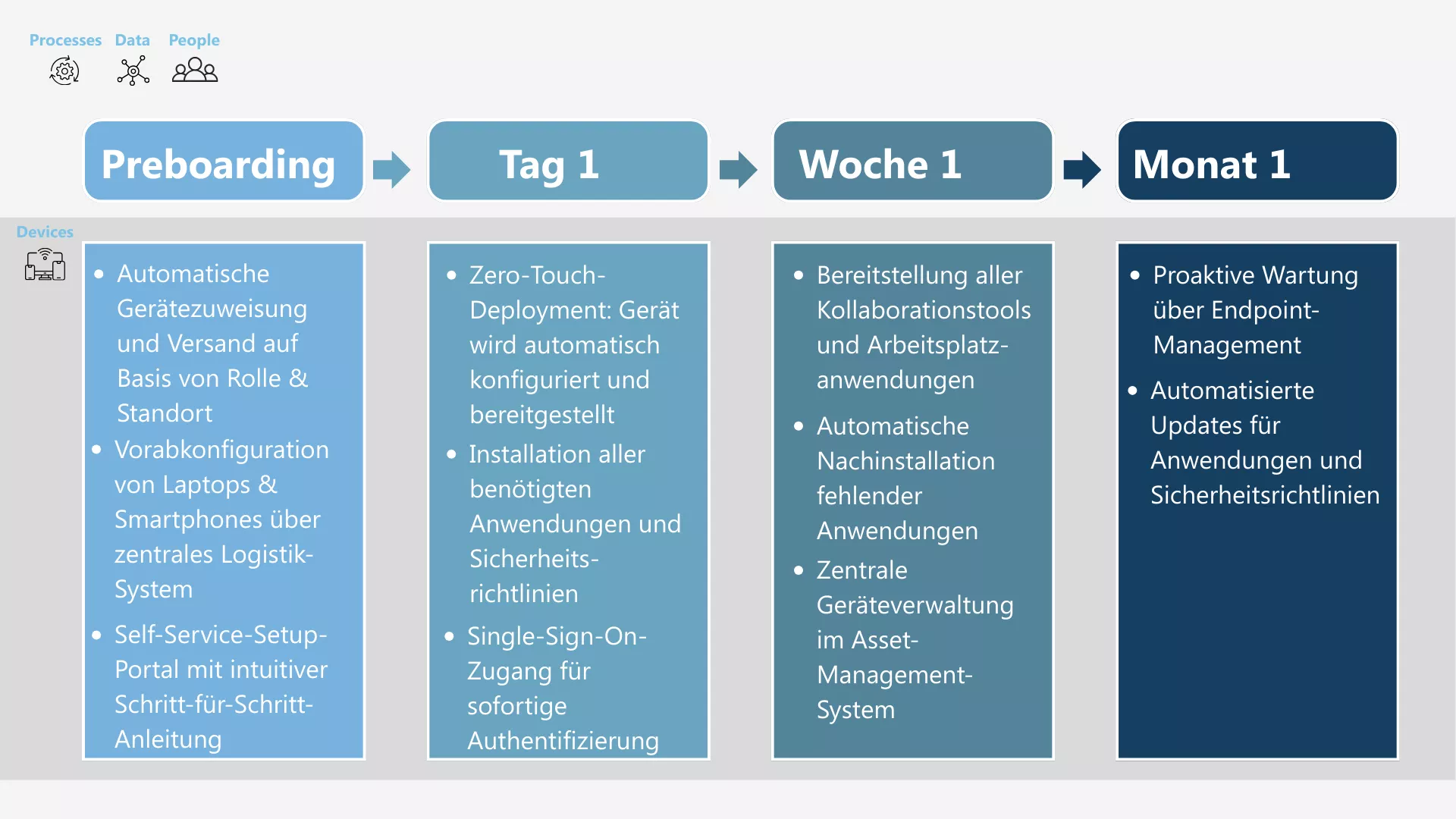 Grafik zum KI-gestützten Onboarding-Prozess im digitalen Arbeitsplatz: Zeitlicher Ablauf von Preboarding bis Monat 1 mit automatisierter Willkommenskommunikation, individuellen Onboarding-Checklisten, personalisierten Lernprozessen und KI-basierter Analyse von Produktivität und Optimierungspotenzialen.