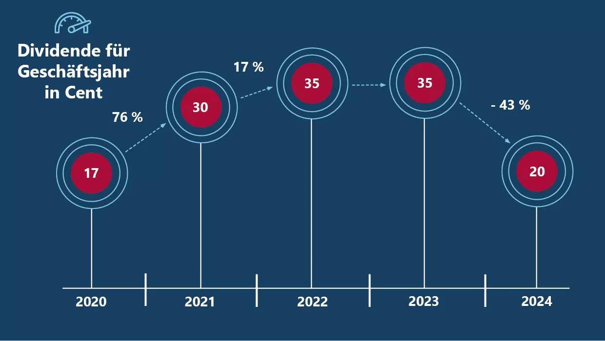 audius | Dividenden-Entwicklung