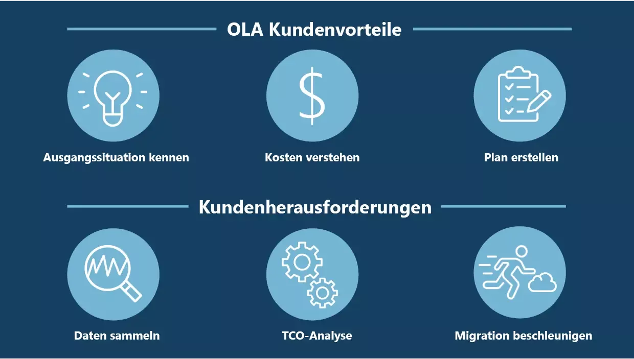 OLA Kundenlösung für AWS: Übersicht der Kundenvorteile (u.a. Kosten verringern) und typischen Kundenherausforderungen (u.a. TCO-Analyse und Migrationen) im Rahmen einer AWS-Infrastrukturbewertung.
