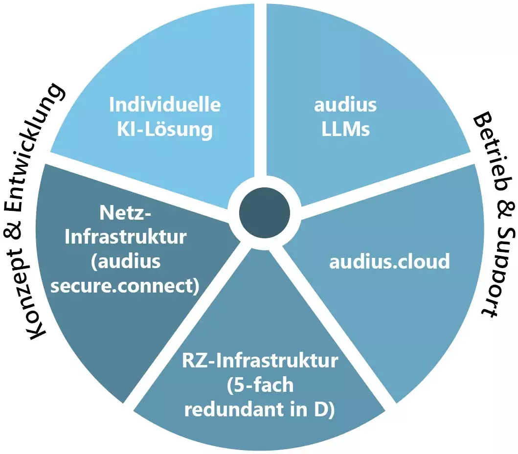 Kreisdiagramm zur audius KI-Lösung: Konzept & Entwicklung (Individuelle KI-Lösung und Netz-Infrastruktur audius secure.connect) und Betrieb & Support (audius LLMs, audius.cloud, RZ-Infrastruktur 5-fach redundant).