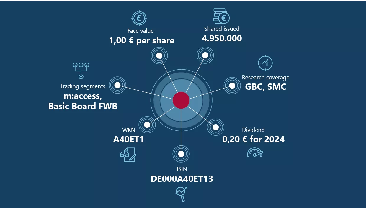 audius | Share and Trading Data