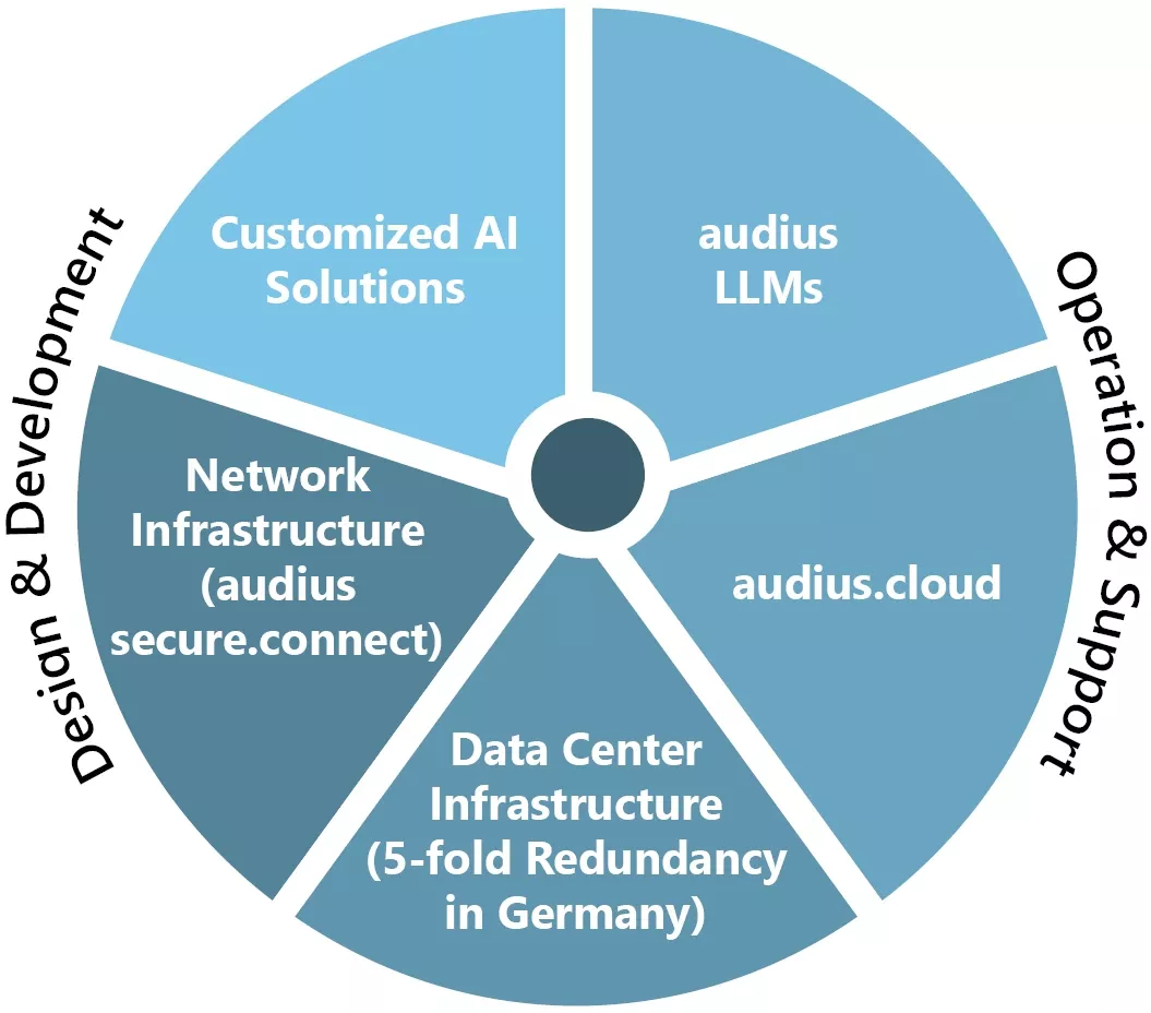 Pie chart of the audius AI solution: Concept & Development (custom AI solution and network infrastructure audius secure.connect) and Operations & Support (audius LLMs, audius.cloud, data center infrastructure with fivefold redundancy).