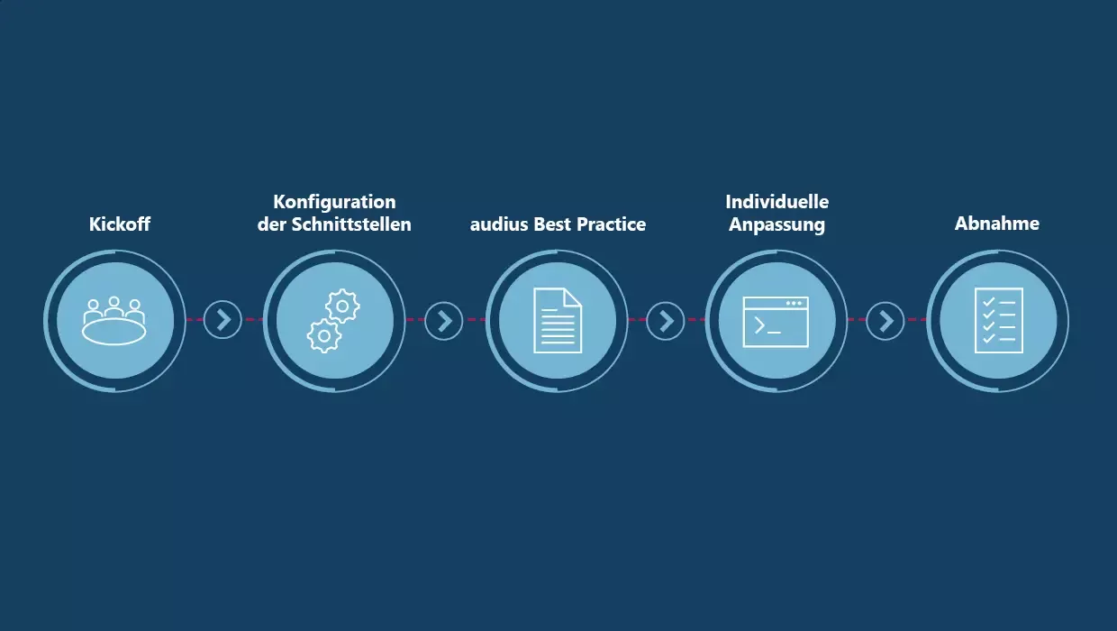 EMM-Implementierungsprozess vom Kickoff bis zur Abnahme.