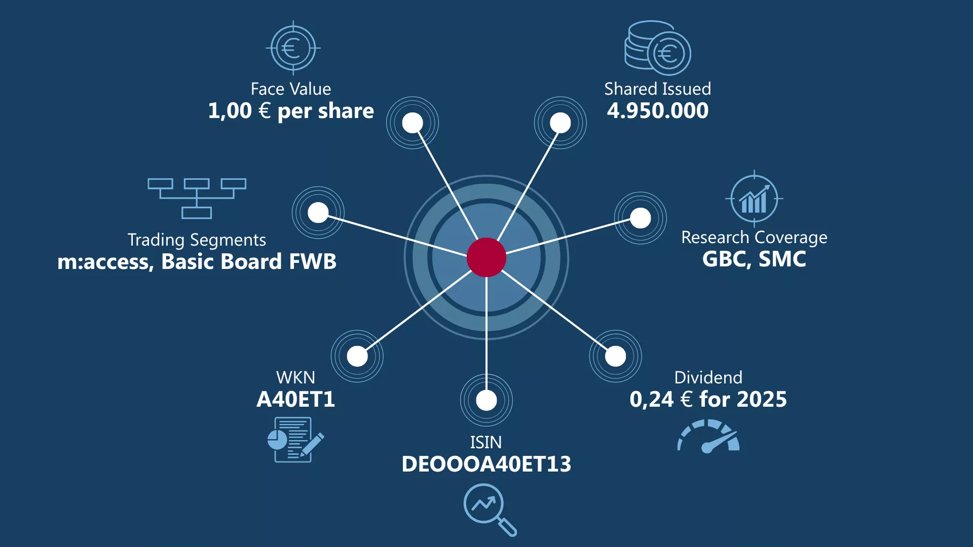 Aktien- und Handelsdaten